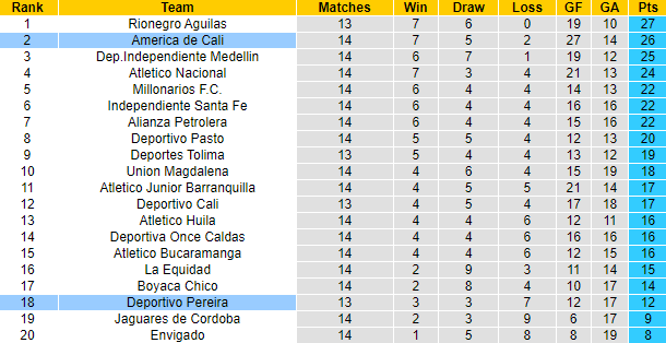 Nhận định, soi kèo Deportivo Pereira vs America de Cali, 8h20 ngày 1/10 - Ảnh 4