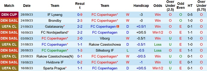 Nhận định, soi kèo FC Copenhagen vs Midtjylland, 20h00 ngày 30/9 - Ảnh 1