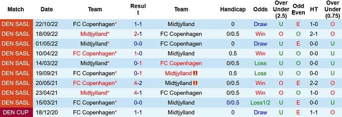 Nhận định, soi kèo FC Copenhagen vs Midtjylland, 20h00 ngày 30/9 - Ảnh 3
