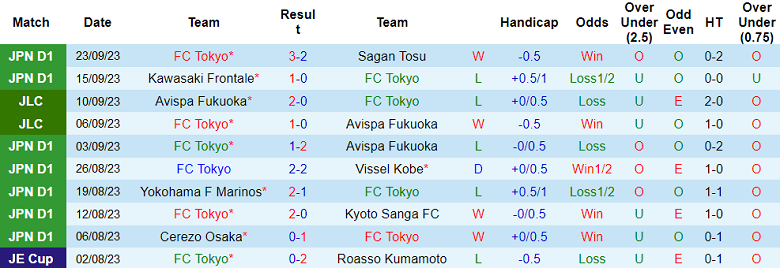 Nhận định, soi kèo FC Tokyo vs Gamba Osaka, 13h00 ngày 1/10 - Ảnh 1