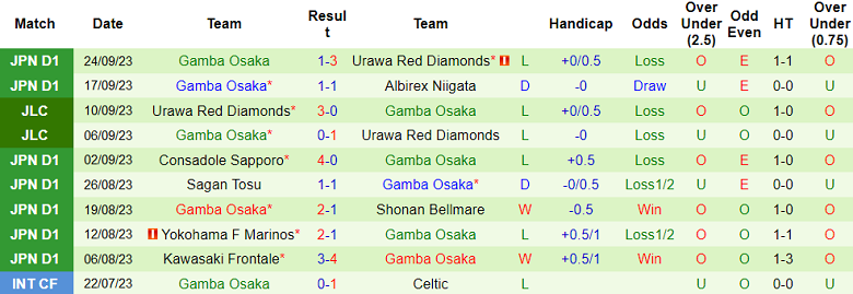 Nhận định, soi kèo FC Tokyo vs Gamba Osaka, 13h00 ngày 1/10 - Ảnh 2