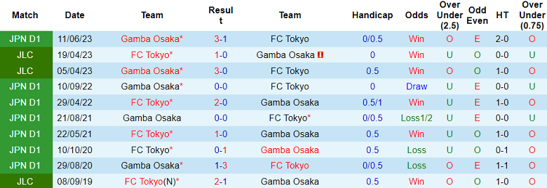 Nhận định, soi kèo FC Tokyo vs Gamba Osaka, 13h00 ngày 1/10 - Ảnh 3