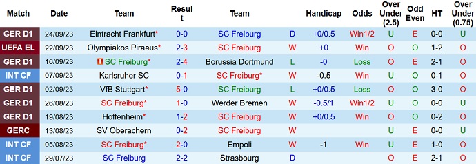 Nhận định, soi kèo Freiburg vs Augsburg, 22h30 ngày 1/10 - Ảnh 1