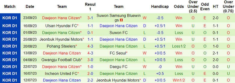 Nhận định, soi kèo Gangwon vs Daejeon Hana Citizen, 12h00 ngày 1/10 - Ảnh 2