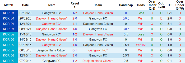 Nhận định, soi kèo Gangwon vs Daejeon Hana Citizen, 12h00 ngày 1/10 - Ảnh 3