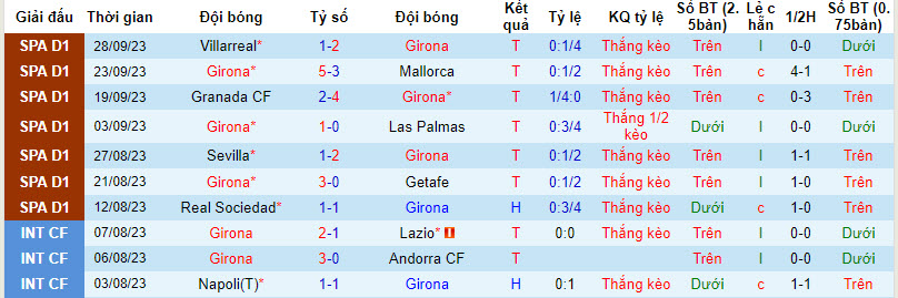 Nhận định, soi kèo Girona vs Real Madrid, 23h30 ngày 30/09 - Ảnh 1