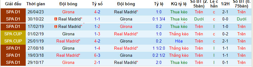 Nhận định, soi kèo Girona vs Real Madrid, 23h30 ngày 30/09 - Ảnh 3