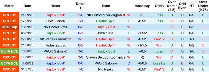 Nhận định, soi kèo Hajduk Split vs Dinamo Zagreb, 23h00 ngày 1/10 - Ảnh 1