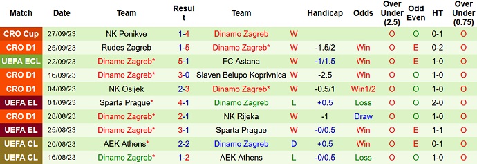 Nhận định, soi kèo Hajduk Split vs Dinamo Zagreb, 23h00 ngày 1/10 - Ảnh 2