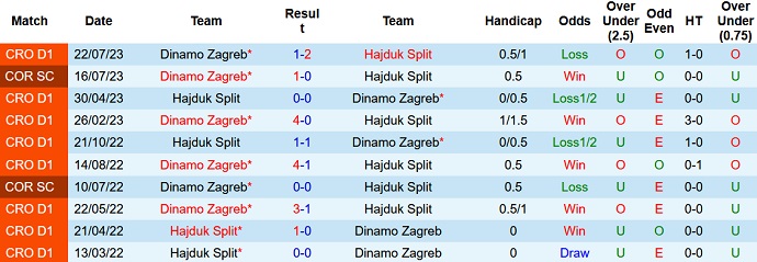 Nhận định, soi kèo Hajduk Split vs Dinamo Zagreb, 23h00 ngày 1/10 - Ảnh 3