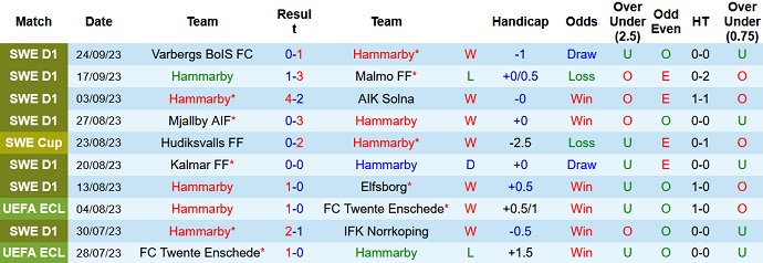 Nhận định, soi kèo Hammarby vs IFK Goteborg, 22h30 ngày 1/10 - Ảnh 1