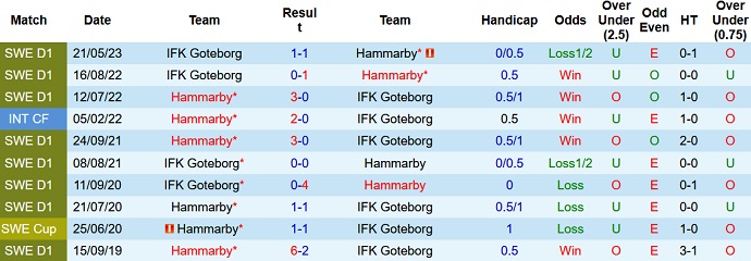 Nhận định, soi kèo Hammarby vs IFK Goteborg, 22h30 ngày 1/10 - Ảnh 3
