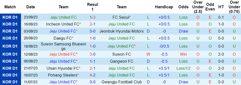 Nhận định, soi kèo Jeju United vs Gwangju Football Club, 14h30 ngày 1/10 - Ảnh 1