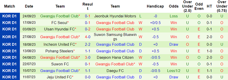 Nhận định, soi kèo Jeju United vs Gwangju Football Club, 14h30 ngày 1/10 - Ảnh 2