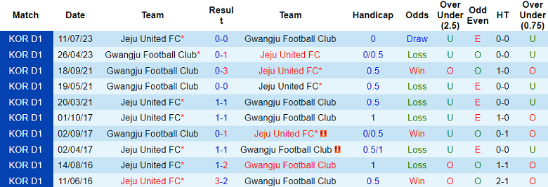 Nhận định, soi kèo Jeju United vs Gwangju Football Club, 14h30 ngày 1/10 - Ảnh 3