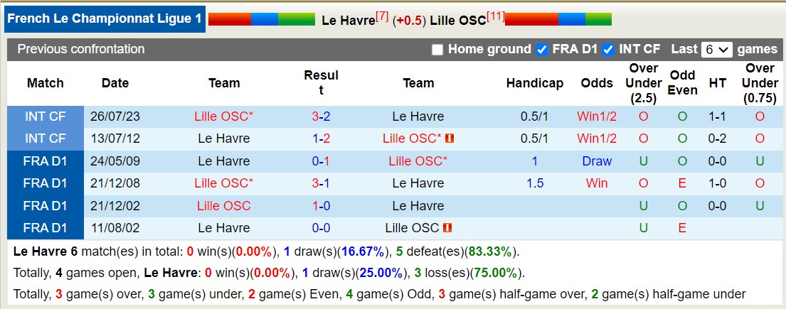 Nhận định, soi kèo Le Havre vs Lille OSC, 20h00 ngày 01/10 - Ảnh 3