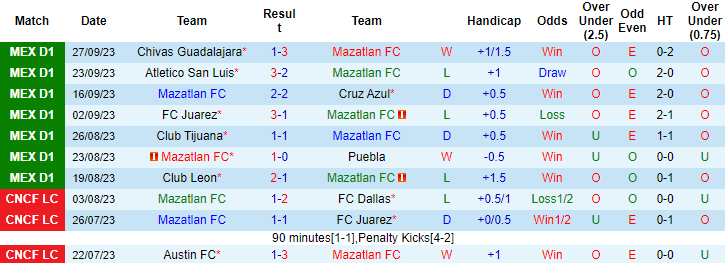 Nhận định, soi kèo Mazatlan FC vs Tigres UANL, 8h00 ngày 1/10 - Ảnh 1