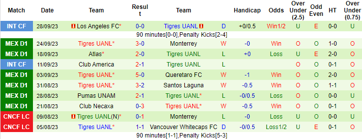 Nhận định, soi kèo Mazatlan FC vs Tigres UANL, 8h00 ngày 1/10 - Ảnh 2
