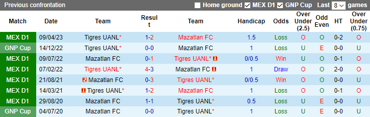 Nhận định, soi kèo Mazatlan FC vs Tigres UANL, 8h00 ngày 1/10 - Ảnh 3