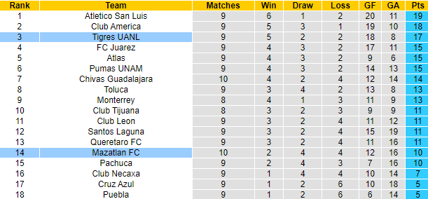 Nhận định, soi kèo Mazatlan FC vs Tigres UANL, 8h00 ngày 1/10 - Ảnh 4