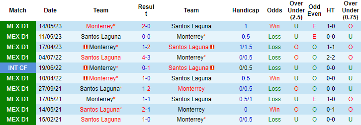 Nhận định, soi kèo Monterrey vs Santos Laguna, 8h00 ngày 1/10 - Ảnh 3