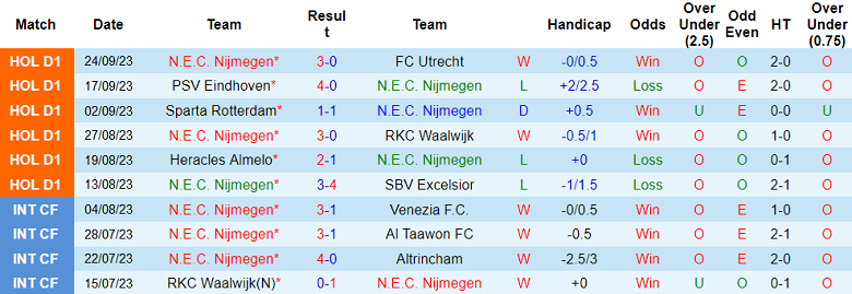 Nhận định, soi kèo N.E.C. Nijmegen vs Vitesse, 17h15 ngày 1/10 - Ảnh 1