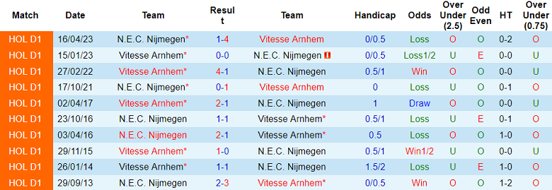 Nhận định, soi kèo N.E.C. Nijmegen vs Vitesse, 17h15 ngày 1/10 - Ảnh 3