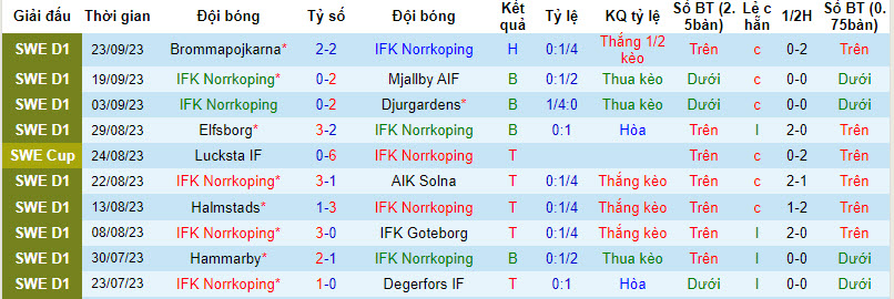 Nhận định, soi kèo Norrkoping vs Kalmar, 22h30 ngày 30/09 - Ảnh 1