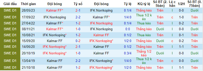 Nhận định, soi kèo Norrkoping vs Kalmar, 22h30 ngày 30/09 - Ảnh 3