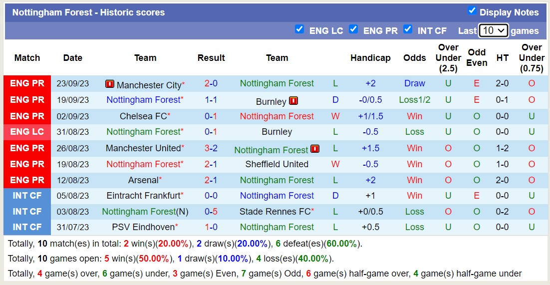 Nhận định, soi kèo Nottingham vs Brentford, 20h00 ngày 01/10 - Ảnh 1