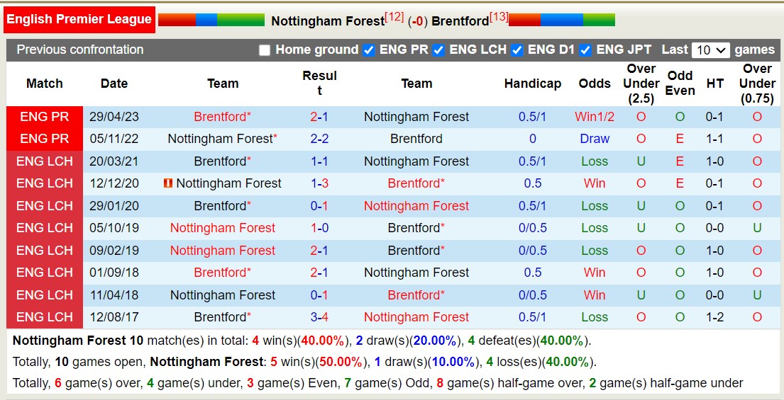 Nhận định, soi kèo Nottingham vs Brentford, 20h00 ngày 01/10 - Ảnh 3