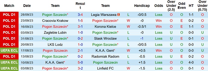 Nhận định, soi kèo Pogon Szczecin vs Lech Poznan, 22h30 ngày 1/10 - Ảnh 1