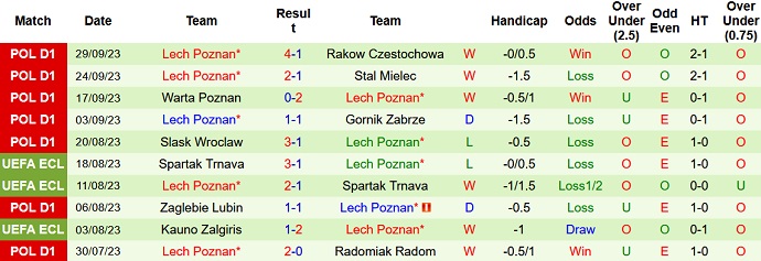 Nhận định, soi kèo Pogon Szczecin vs Lech Poznan, 22h30 ngày 1/10 - Ảnh 2