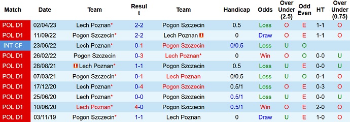 Nhận định, soi kèo Pogon Szczecin vs Lech Poznan, 22h30 ngày 1/10 - Ảnh 3