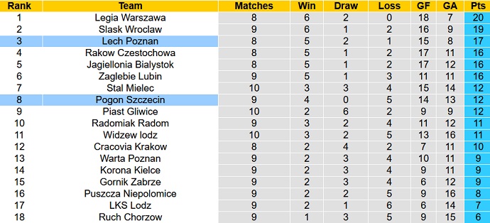 Nhận định, soi kèo Pogon Szczecin vs Lech Poznan, 22h30 ngày 1/10 - Ảnh 5