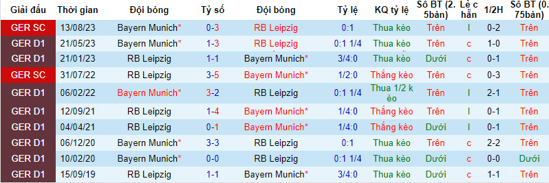 Nhận định, soi kèo RB Leipzig vs Bayern Munich, 23h30 ngày 30/09 - Ảnh 3