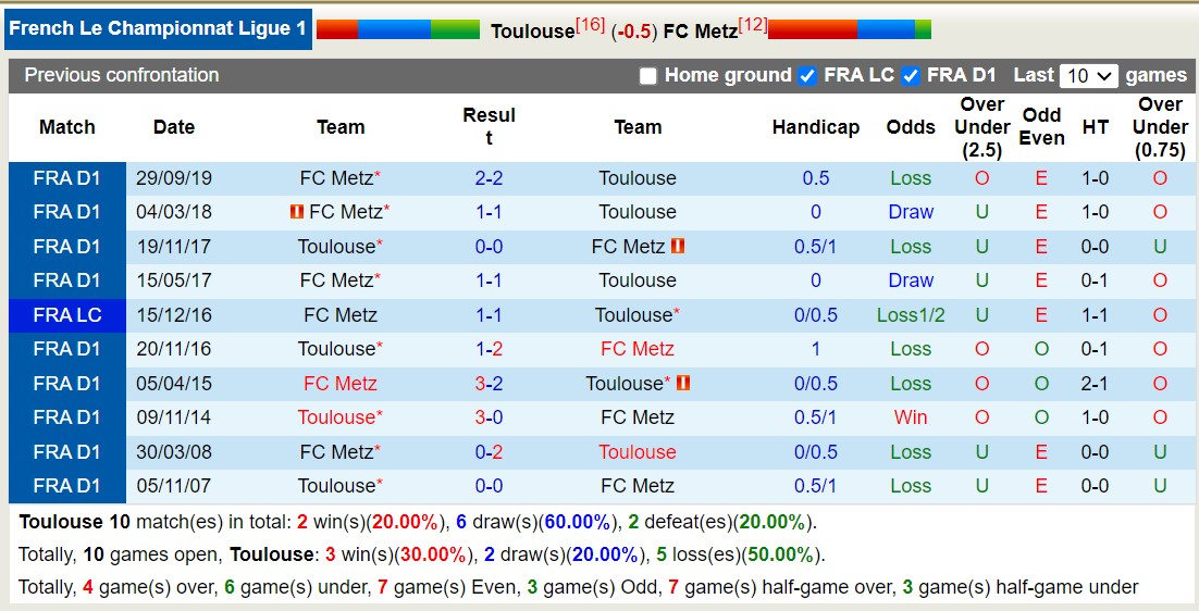 Nhận định, soi kèo Toulouse vs FC Metz, 20h00 ngày 01/10 - Ảnh 3