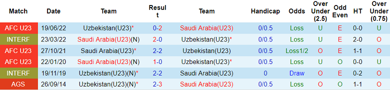Nhận định, soi kèo U23 Uzbekistan vs U23 Saudi Arabia, 14h00 ngày 1/10 - Ảnh 3