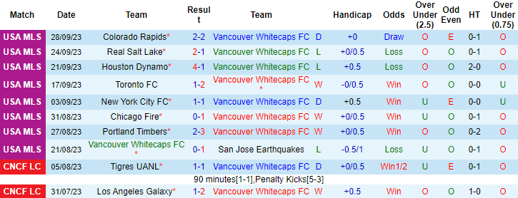 Nhận định, soi kèo Vancouver Whitecaps vs Washington United, 9h30 ngày 1/10 - Ảnh 5