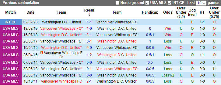 Nhận định, soi kèo Vancouver Whitecaps vs Washington United, 9h30 ngày 1/10 - Ảnh 7