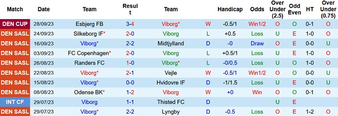 Nhận định, soi kèo Viborg vs Aarhus AGF, 23h00 ngày 1/10 - Ảnh 1