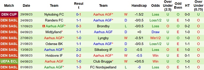 Nhận định, soi kèo Viborg vs Aarhus AGF, 23h00 ngày 1/10 - Ảnh 2