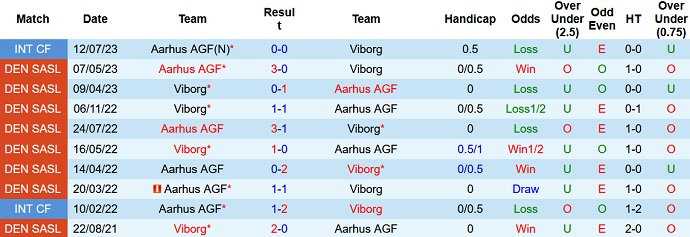 Nhận định, soi kèo Viborg vs Aarhus AGF, 23h00 ngày 1/10 - Ảnh 3