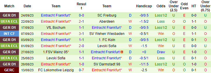 Nhận định, soi kèo Wolfsburg vs Eintracht Frankfurt, 20h30 ngày 30/9 - Ảnh 2