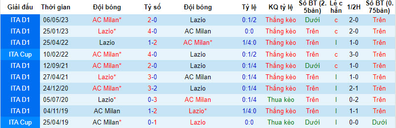 Soi kèo phạt góc AC Milan vs Lazio, 22h59 ngày 30/9 - Ảnh 3