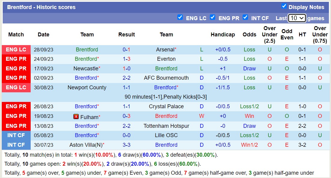 Soi kèo phạt góc Nottingham vs Brentford, 20h00 ngày 1/10 - Ảnh 5