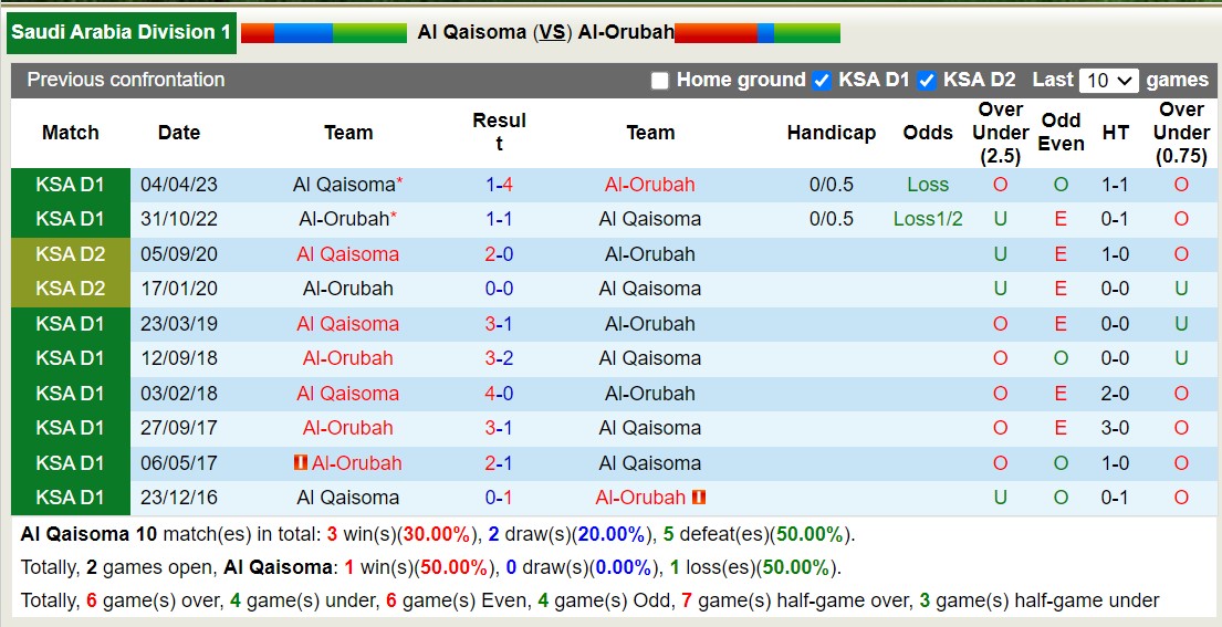 Nhận định, soi kèo Al Qaisoma vs Al-Orubah, 22h10 ngày 02/10 - Ảnh 3