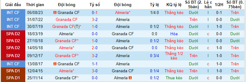Nhận định, soi kèo Almeria vs Granada, 19h ngày 01/10 - Ảnh 3