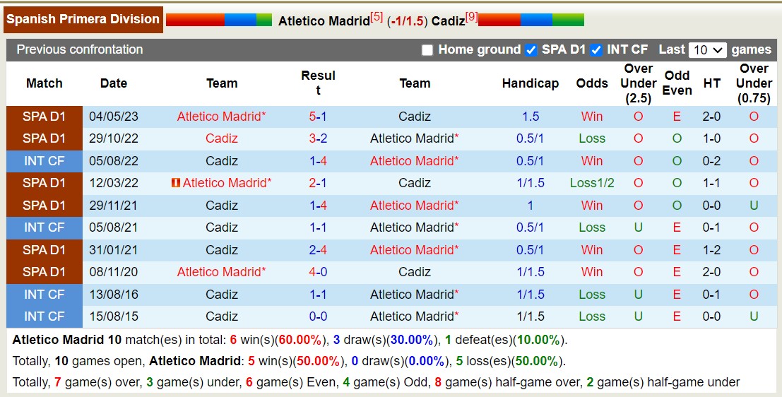 Nhận định, soi kèo Atletico Madrid vs Cadiz, 2h00 ngày 2/10 - Ảnh 3