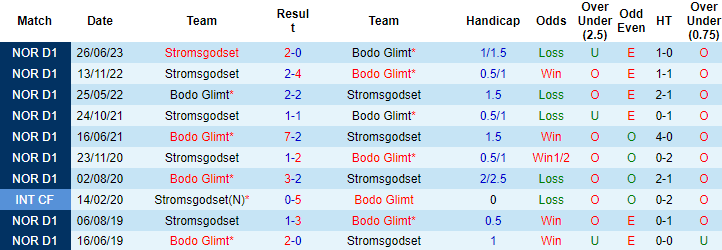 Nhận định, soi kèo Bodo Glimt vs Stromsgodset, 0h15 ngày 2/10 - Ảnh 3